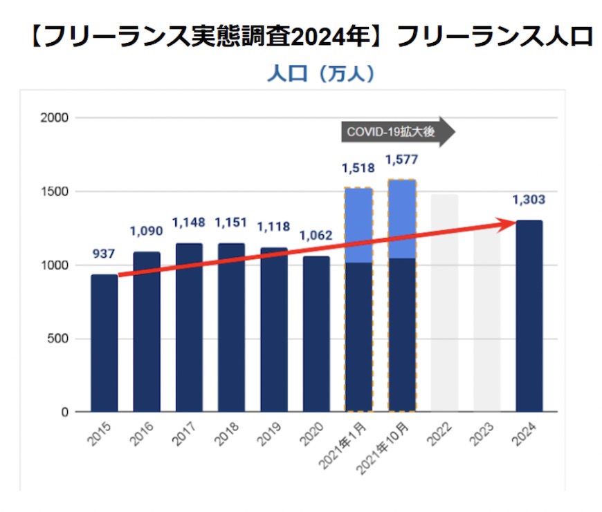 フリーランス実態調査2024年(ランサーズ)