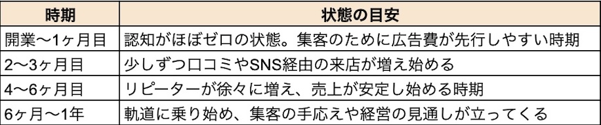 個人サロン開業　ロードマップ