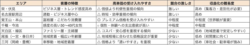 エリアごとの収益性、集客の違い