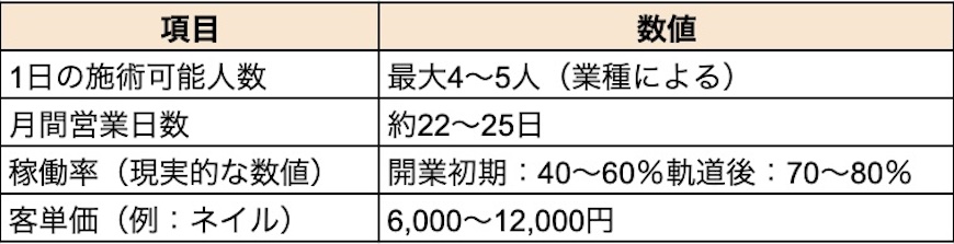 個人サロンの開業シミュレーションの例